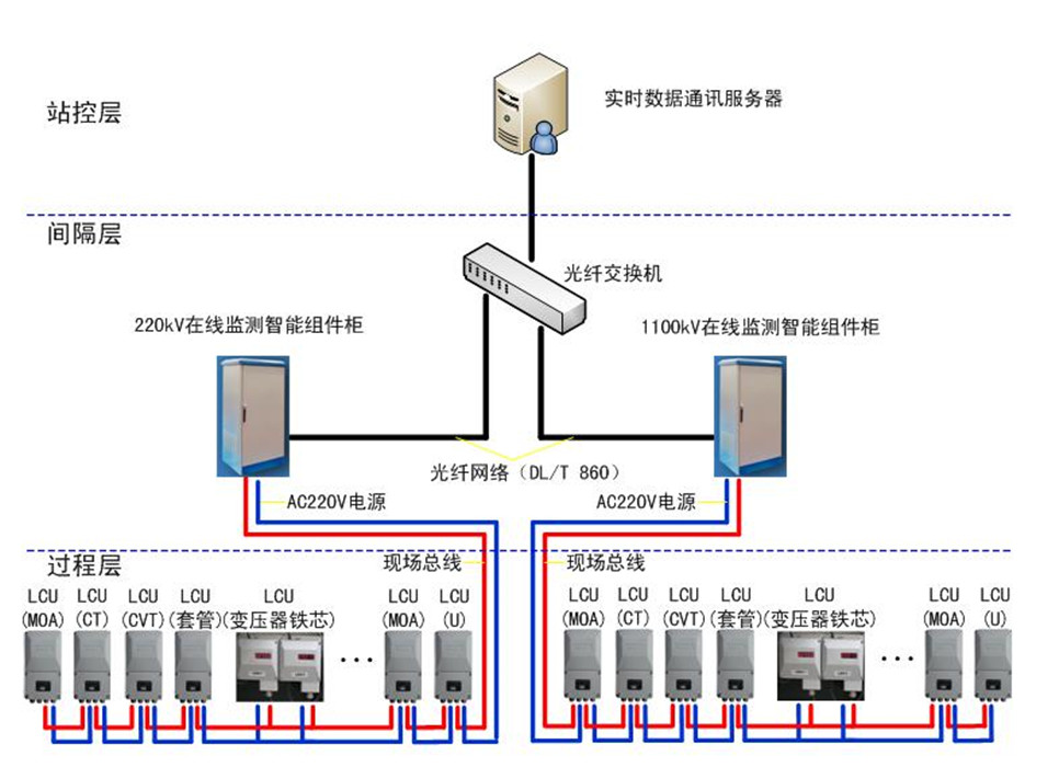 OnSage高壓設備絕緣狀態在線監測系統 