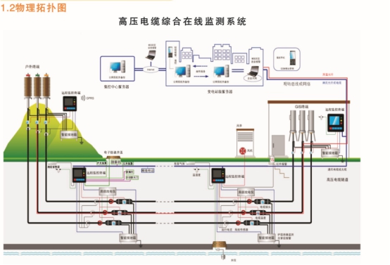 高壓電纜在線監測系統 